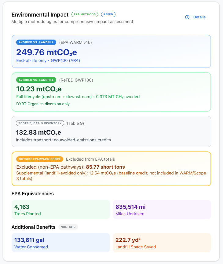 Environmental Impact - CO2 emissions