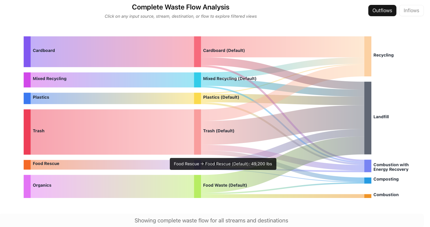 Complete waste flow analysis